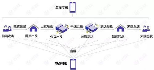 貨物全程可視 能否真正消除物流信息盲點？